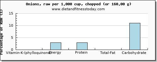 vitamin k (phylloquinone) and nutritional content in vitamin k in onions